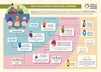 An infographic detailing how CHS supports our Panel Members. Our local volunteers are Panel Members, Learning Champions, Local Panel Engagement Leads, Lead Panel Practice Advisors and Panel Practice Advisors. They support Wellbeing Coordinators, Partnership Coordinators and Regional Tribunal Delivery Managers. Learning is delivered via our National Learning Manager and National Wellbeing Manager.